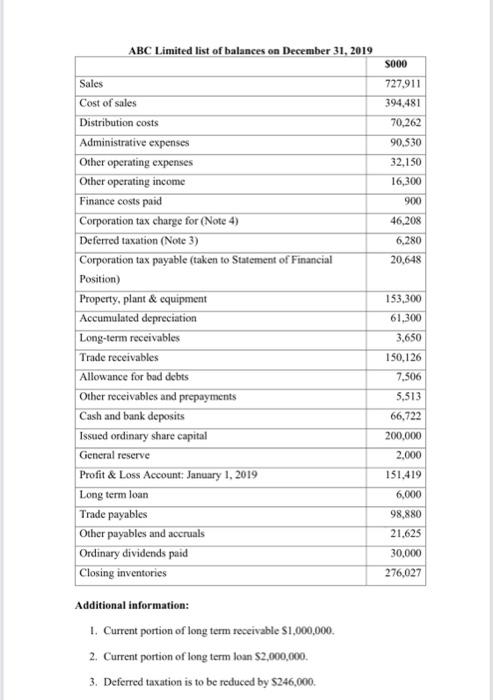  i need help with this question please ABC Limited list of