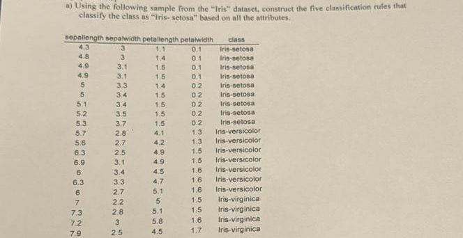  a) Using the following sample from the "Iris" dataset, construct the