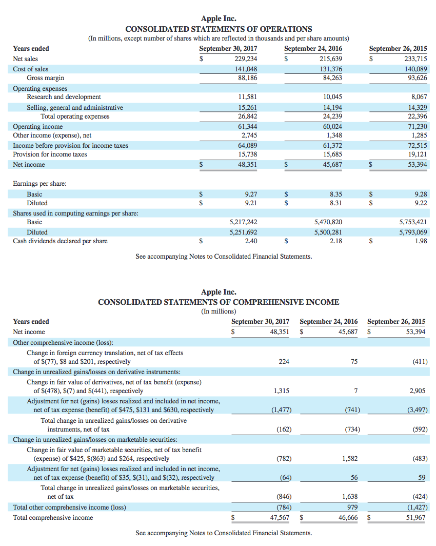 of Apple's Property, Plant and Equipment account remains to be depreciated as
