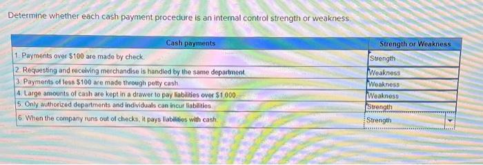 determine whether each cash payment procedure is an internal control strength or