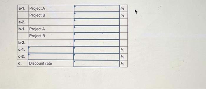 What is the IRR for each of these projects? Note: Do not