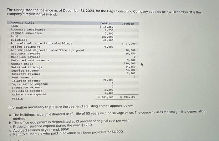 The unadjusted trial balance as of December 31, 2024. for tho Bags