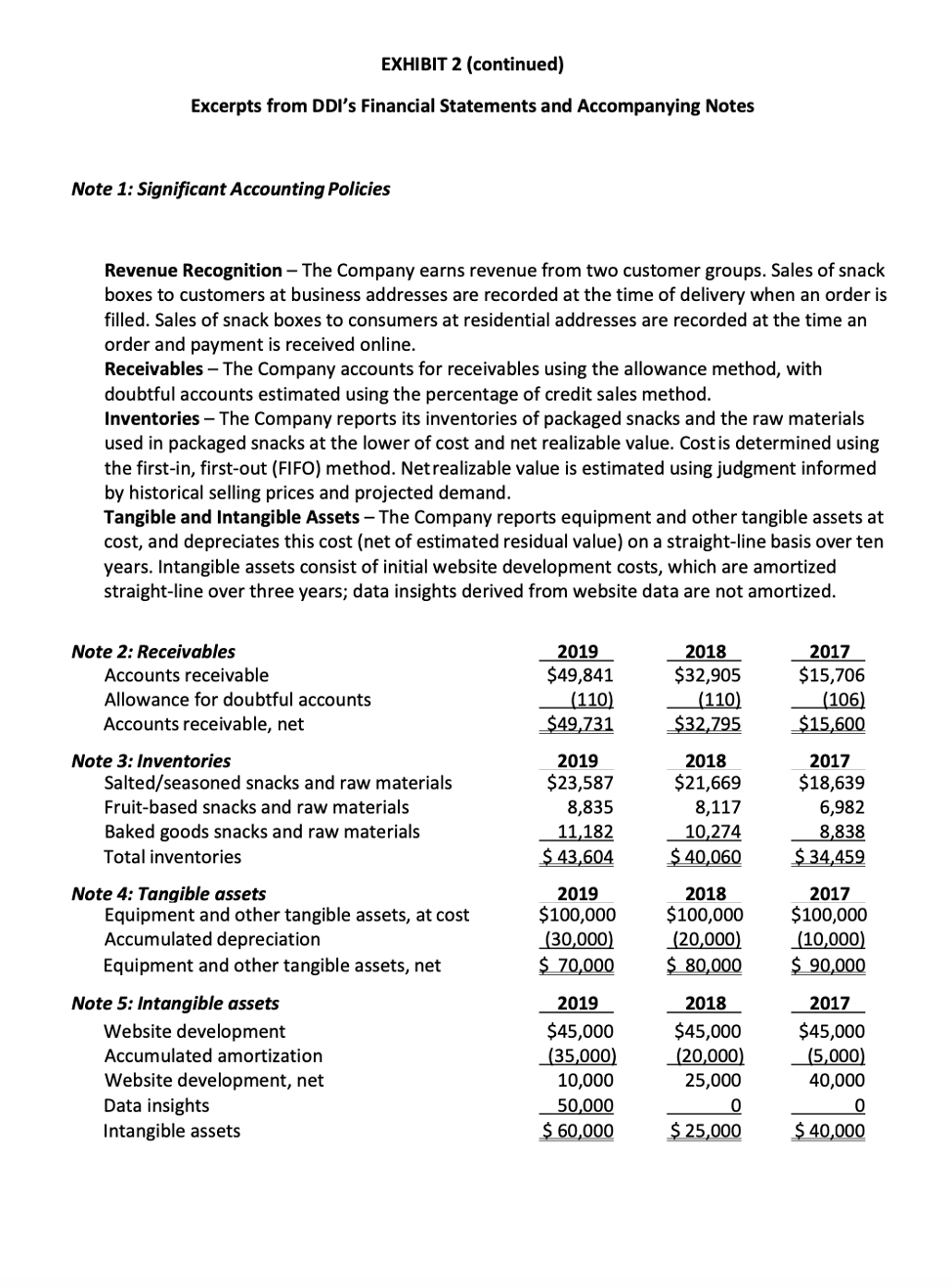 statements before presenting them to potential investors and lenders. Delicious Deliveries, Inc.