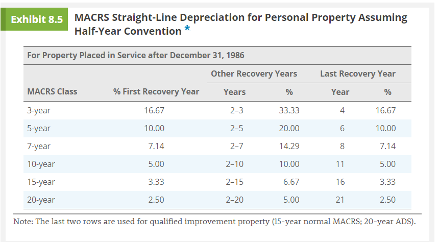 2, 3) Diana acquires, for $65,000, and places in service a 5-year