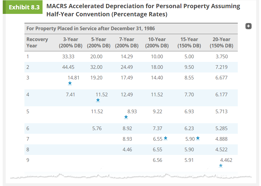 She elects additional first-year deprecation Click here to access the depreciation table