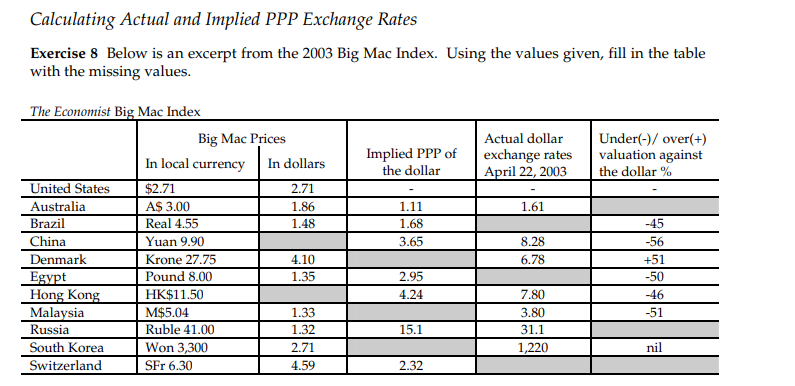 Calculating Actual and Implied PPP Exchange Rates Exercise 8 Below is