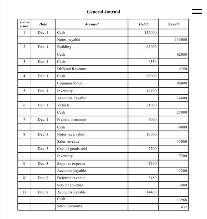 Im having the hardest time doing it and geting the trial balance