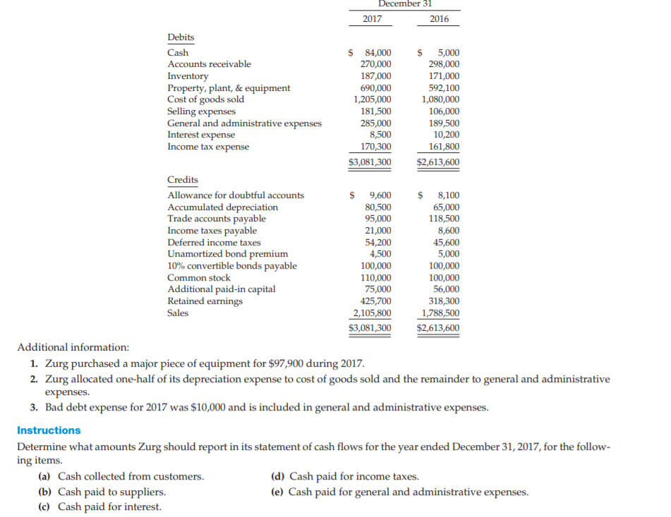 (SCFDirect Method) Zurg Corp. uses the direct method to prepare its statement