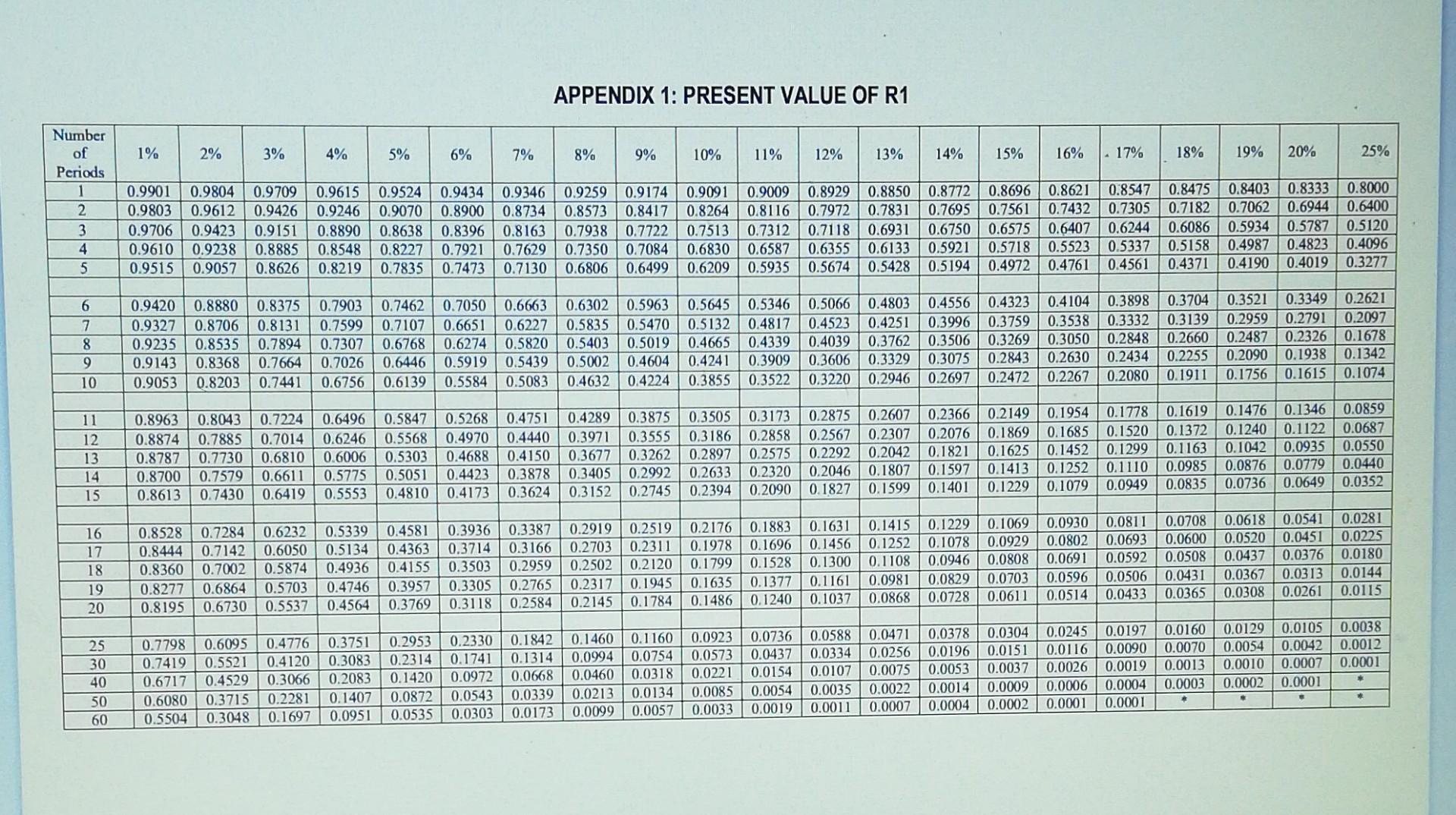 tables (Appendix 1 and 2) that appear after the formula sheet. REQUIRED