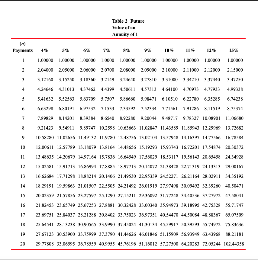 the factor table Future Value of an Annuity of 1 Click here