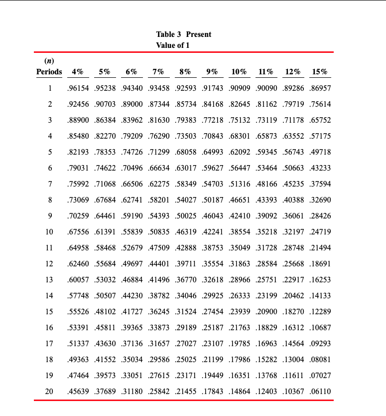 to view the factor table Present Value of 1 Click here to