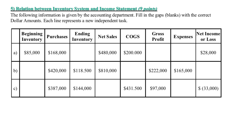  5) Relation between Inventory System and Income Statement (9 points) The