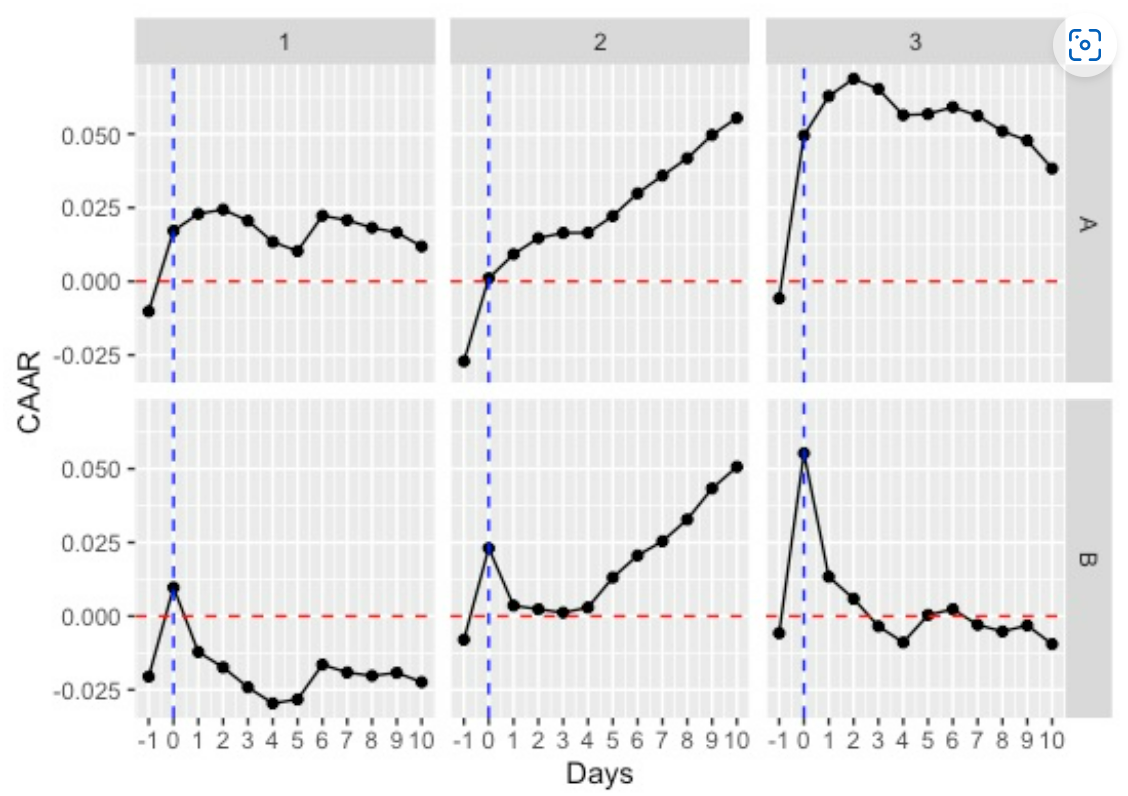 for the return per day. (B) Compute abnormal return on Guess stock