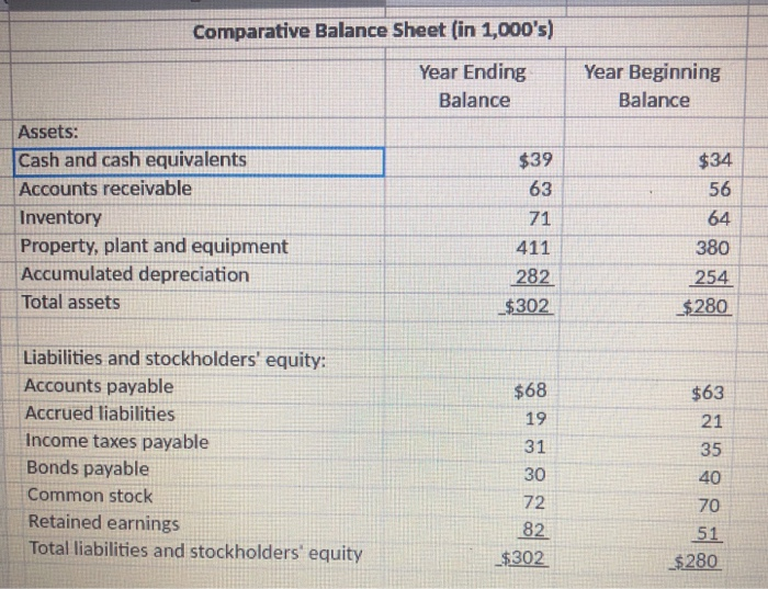 create a statement of cash flow using the indirect method Comparative Balance
