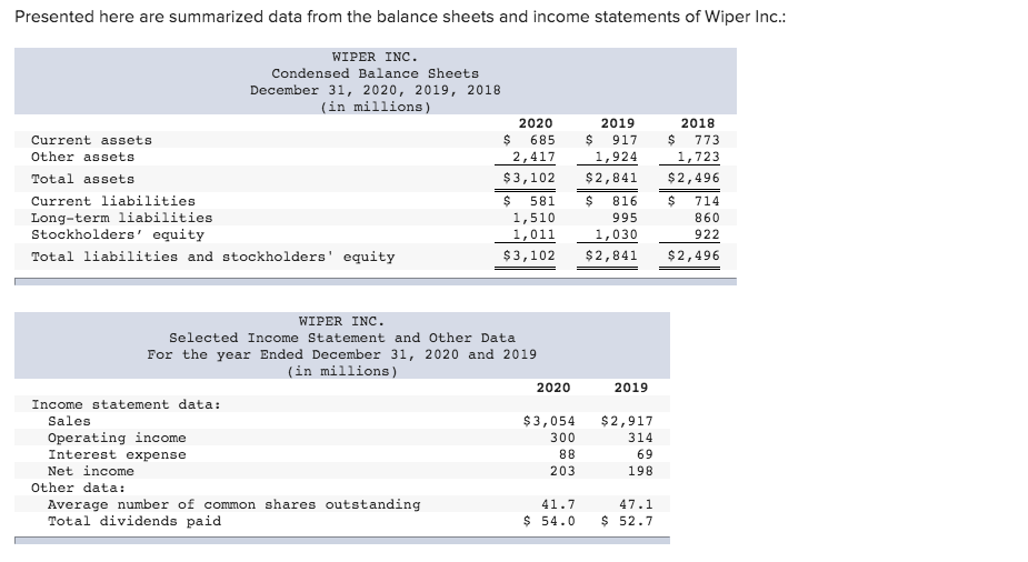  Presented here are summarized data from the balance sheets and income