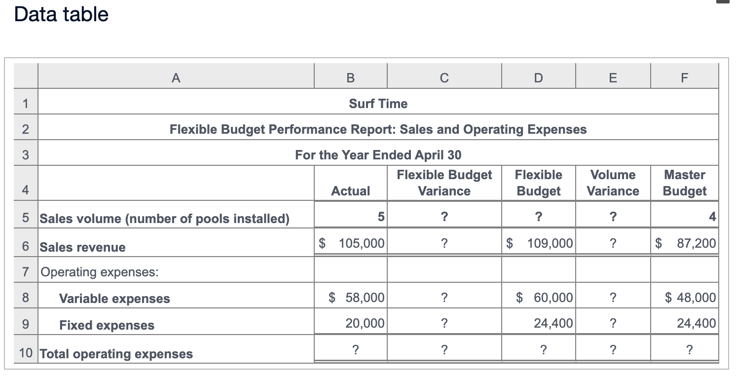  Data table The following is a partially completed performance report for