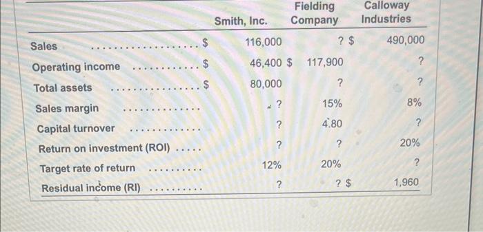 Sales Operating income Total assets Sales margin Capital turnover Return on investment