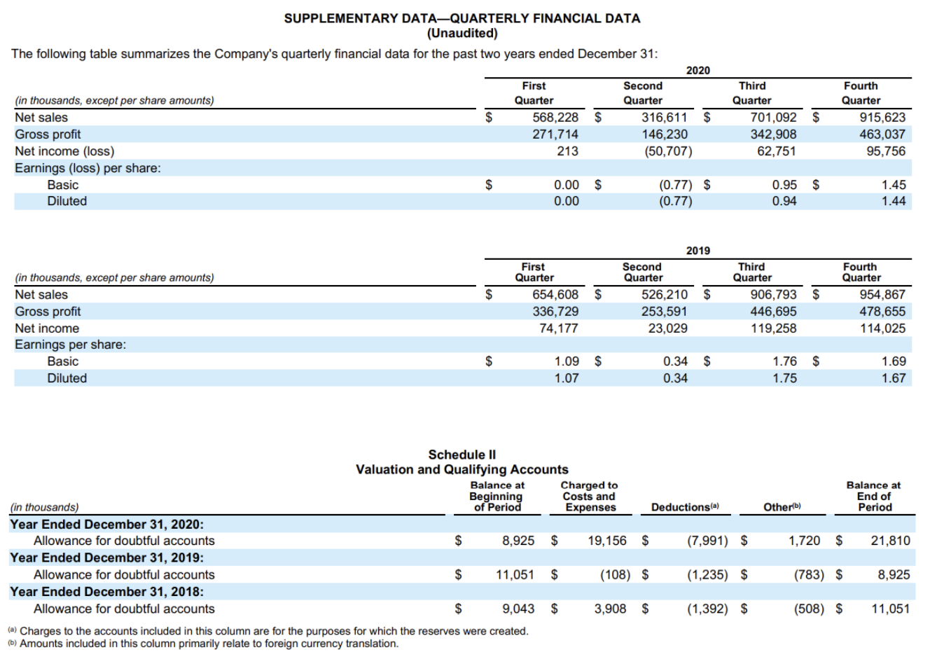 70,632 Balance Sheet Data: Inventories, net(2) $ 556,530 605,968 $ 521,827 $