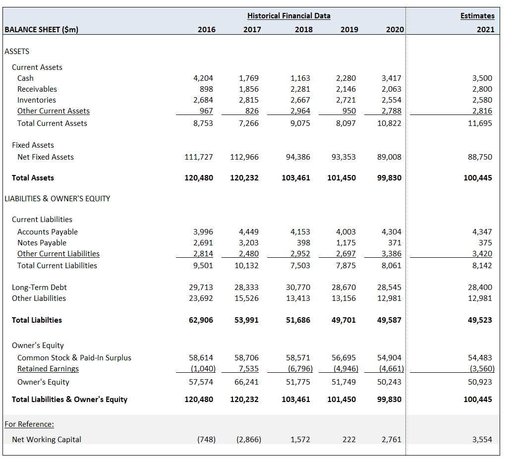 learned in this course to evaluate a potential investment opportunity. Specifically, it