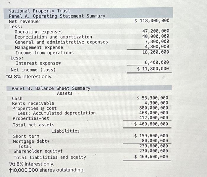  \begin{tabular}{lr} National Property Trust & \\ Panel A. Operating Statement Summary