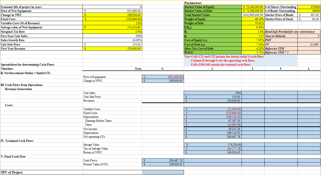 Need to know the NPV based on the information given and the