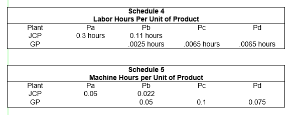 make decisions on the following: b.) Which cost driver should be used