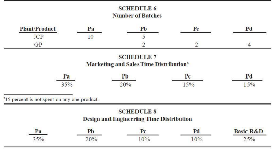 for allocating the costs of each activity to each of the products?