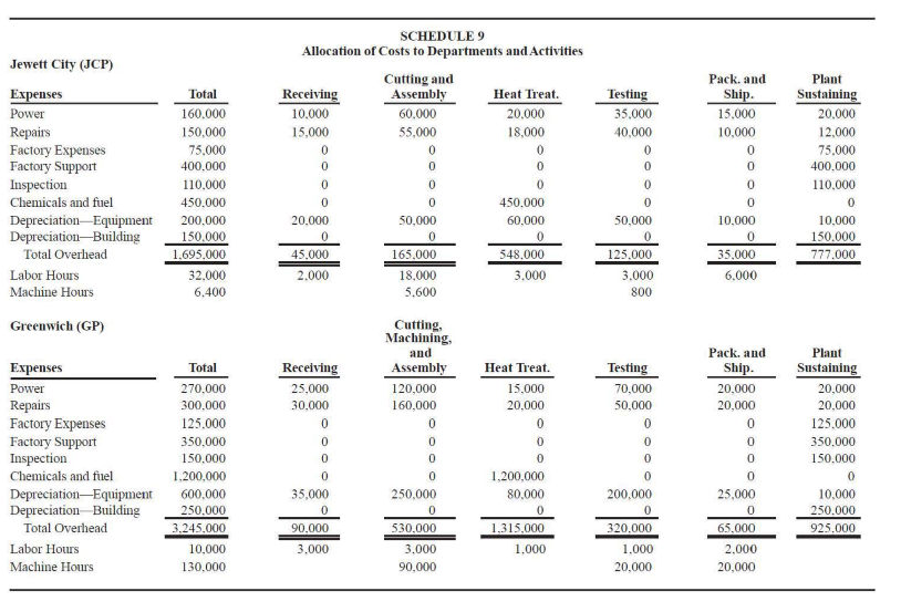 Schedules 4 & 5 present labor hours and machine hours per unit