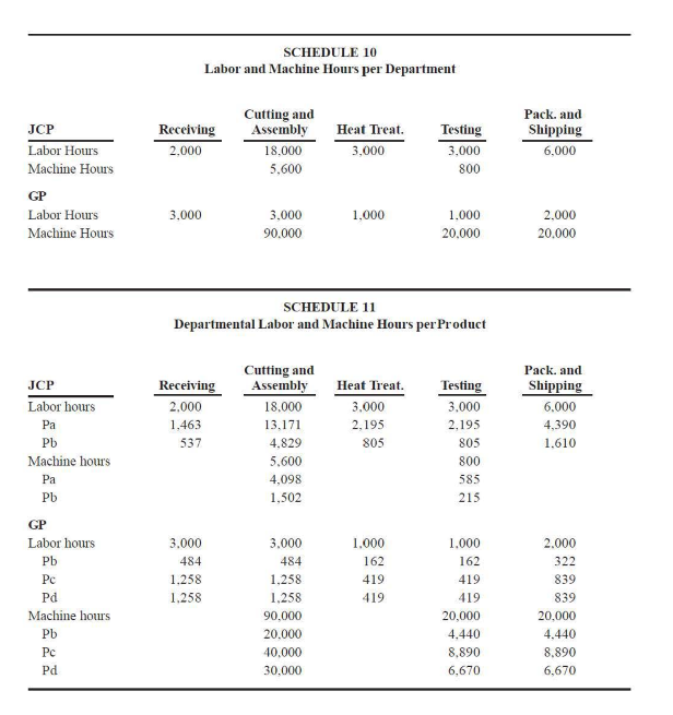 for each product. Schedule 6 lists the number of batches for each