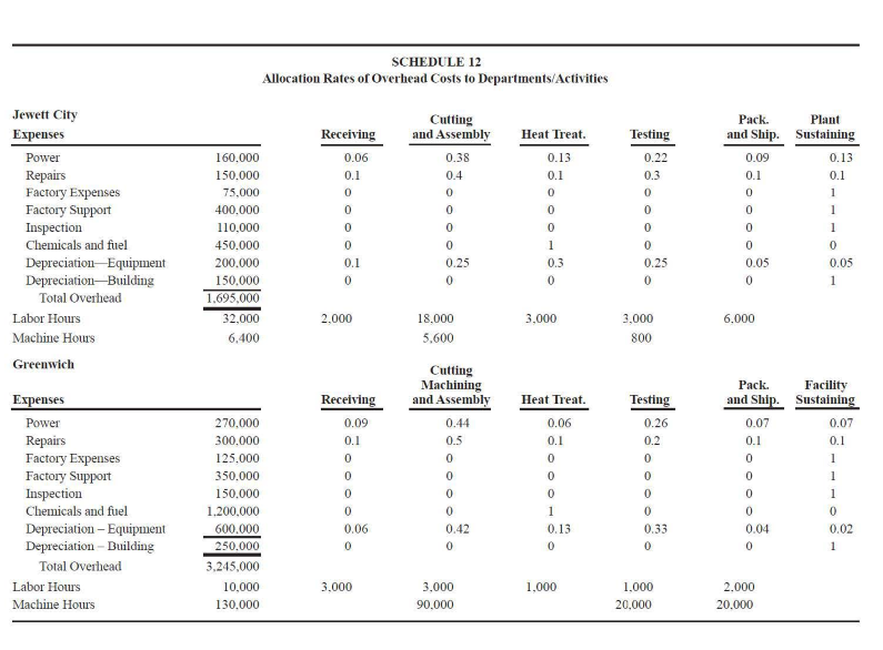 product. Schedule 1 lists the number of units for each product. c.)