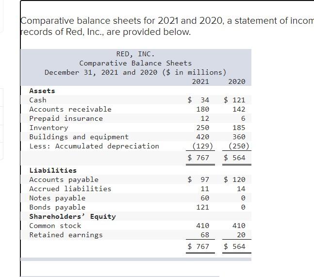 Comparative balance sheets for 2021 and 2020 , a statement of