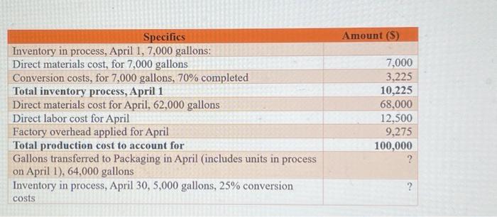 Inventory in process, April l, 7,000 gallops; Direct materials cost. for 7,000