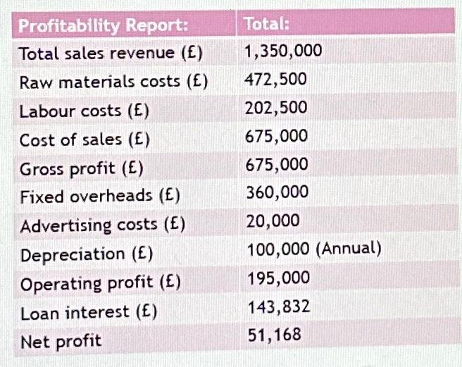 Profitability Report: Total sales revenue (E) Raw materials costs (E) Labour costs
