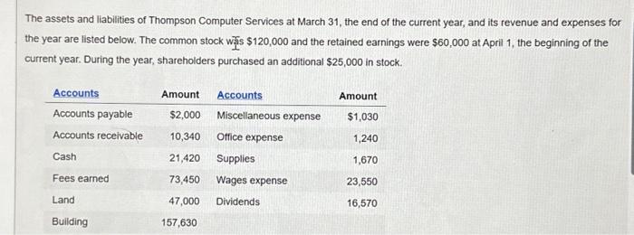 The assets and liabilities Of Ttwnpson Computer Services at March 31. the