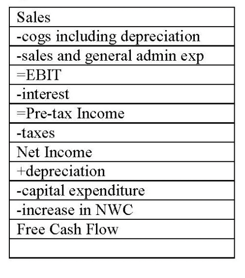 Does this method yield the correct free cash flows when valuing