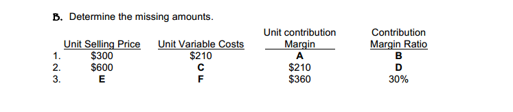 Determine the missing amounts. B. Unit Selling Price $300 $600 unit Variable