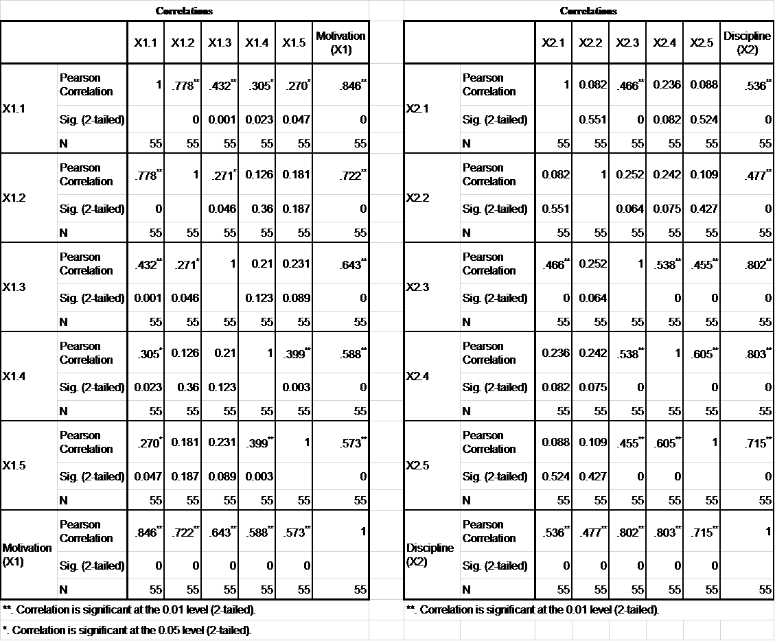 By using output statistics from SPSS (attached in PART II), please prepare