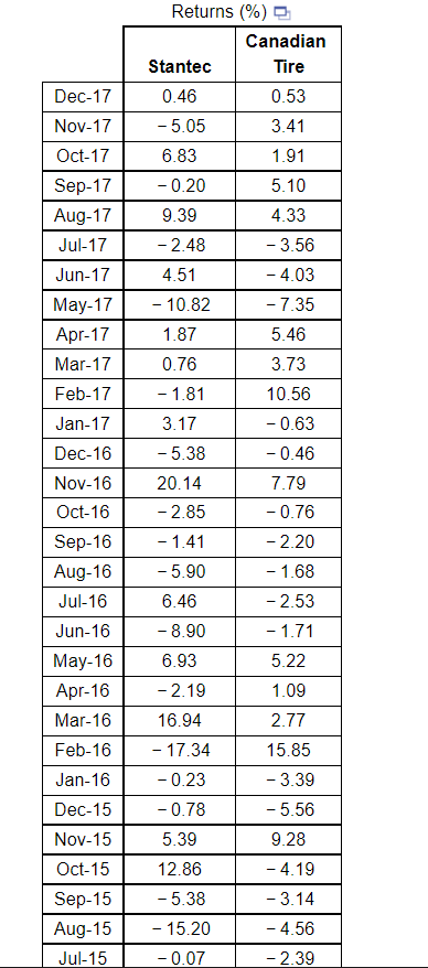 Use the accompanying data to complete parts a through c below. a.