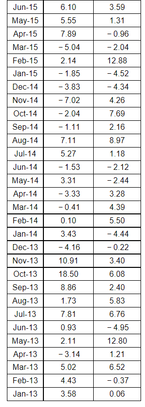 Compute the correlation of monthly returns between Stantec and Canadian Tire. b.