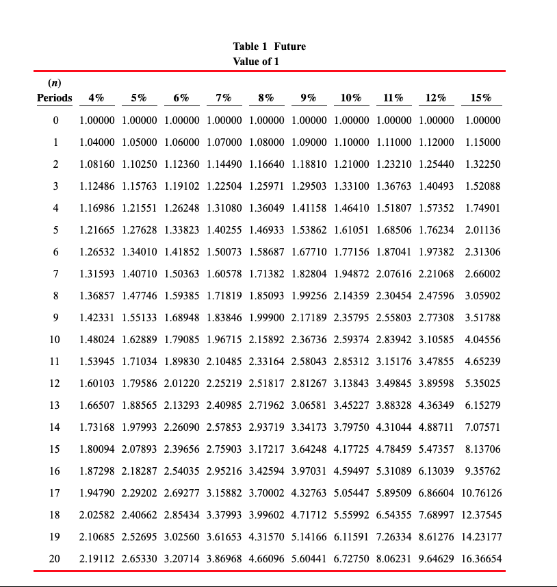7% on an investment that will return $461,100 6 years from now.