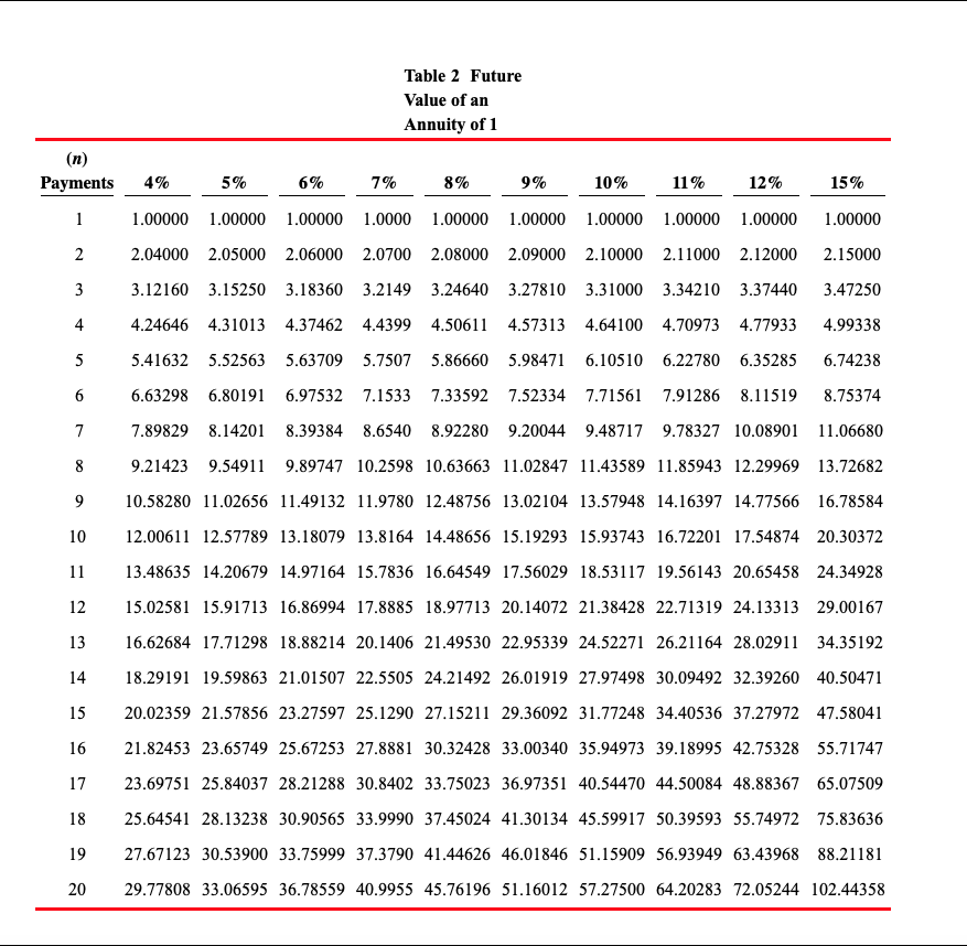 Click here to view the factor table Future Value of 1 Click