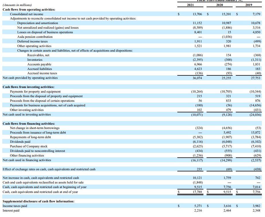Interest Earned Debt-to-Equity Debt Walmart Inc. Consolidated Statements of Income 2021 Fiscal