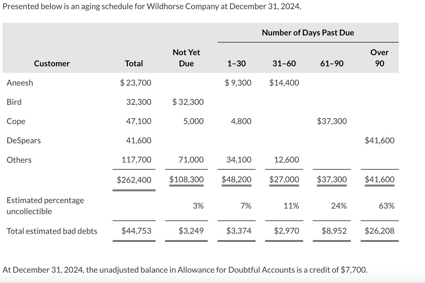 Journalize the adjusting entry for bad debts at December 31, 2024.