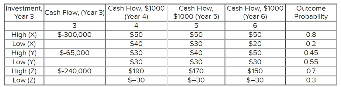  Decision D6, which has three possible choices (X, Y, or Z),