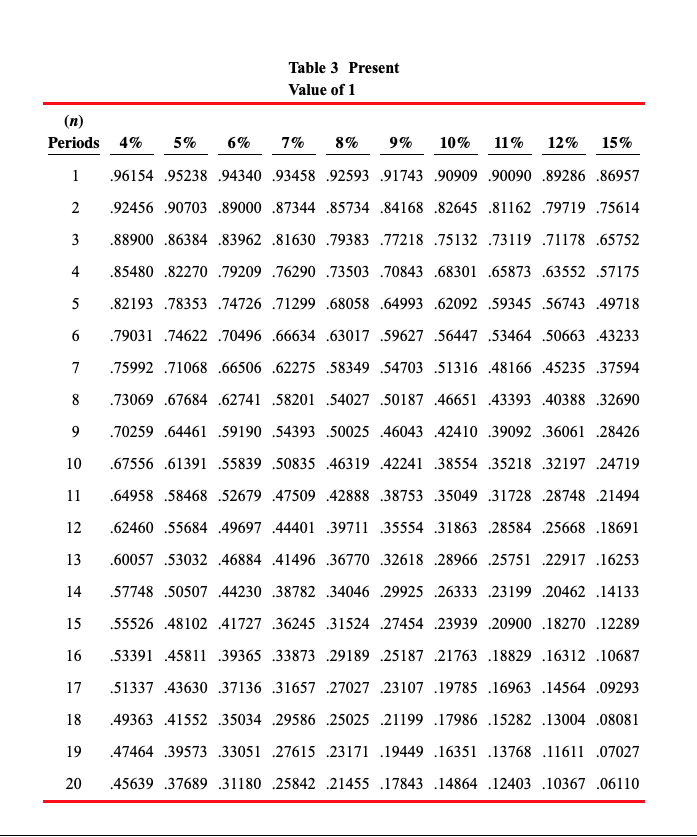 years from now. Click here to view the factor table Future Value