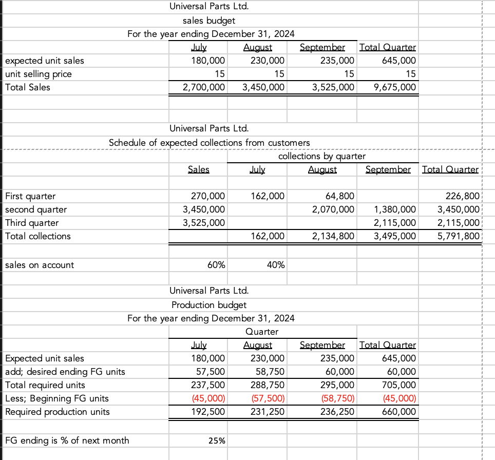 Hello, i need help preparing a CASH BUDGET statement, given the information