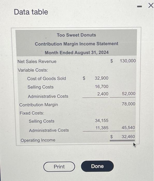  Data table The contribution margin income statement of Too Sweot Donuts