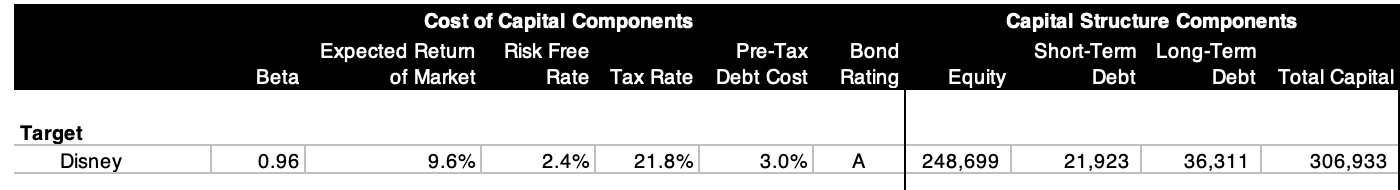 1 Use the Terminal Tutorial to calculate Disneys weighted average cost of