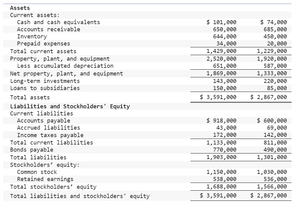 last two years is as follows: Lomax Company Comparative Balance Sheet This