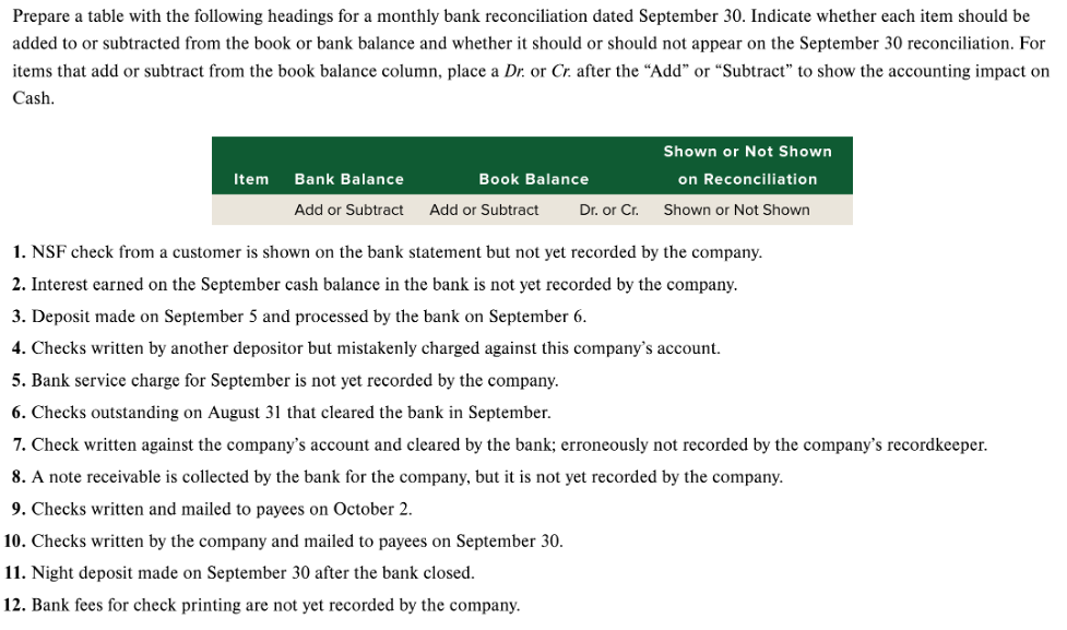  Prepare a table with the following headings for a monthly bank